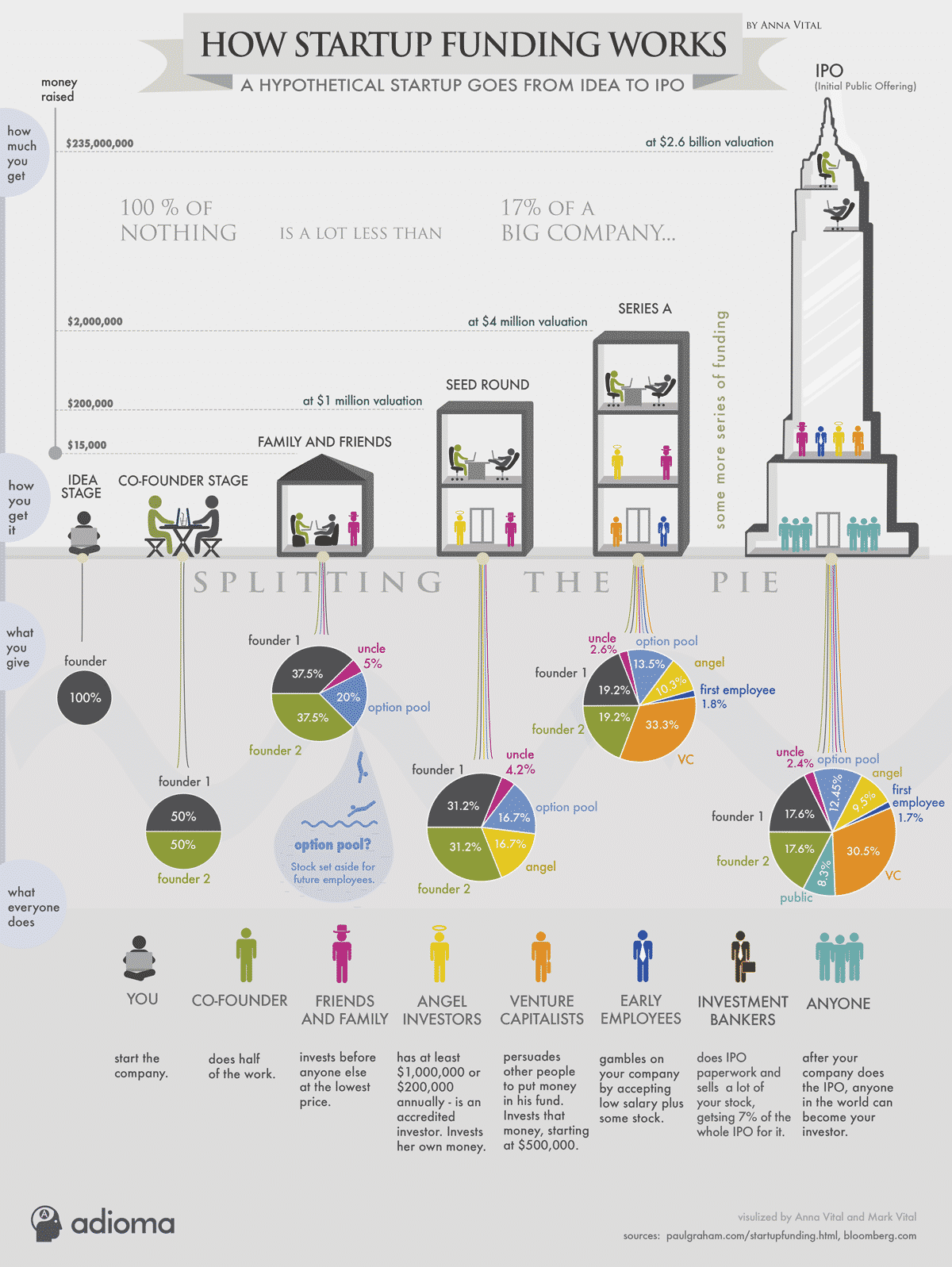 How Startup Funding Works – Infographic